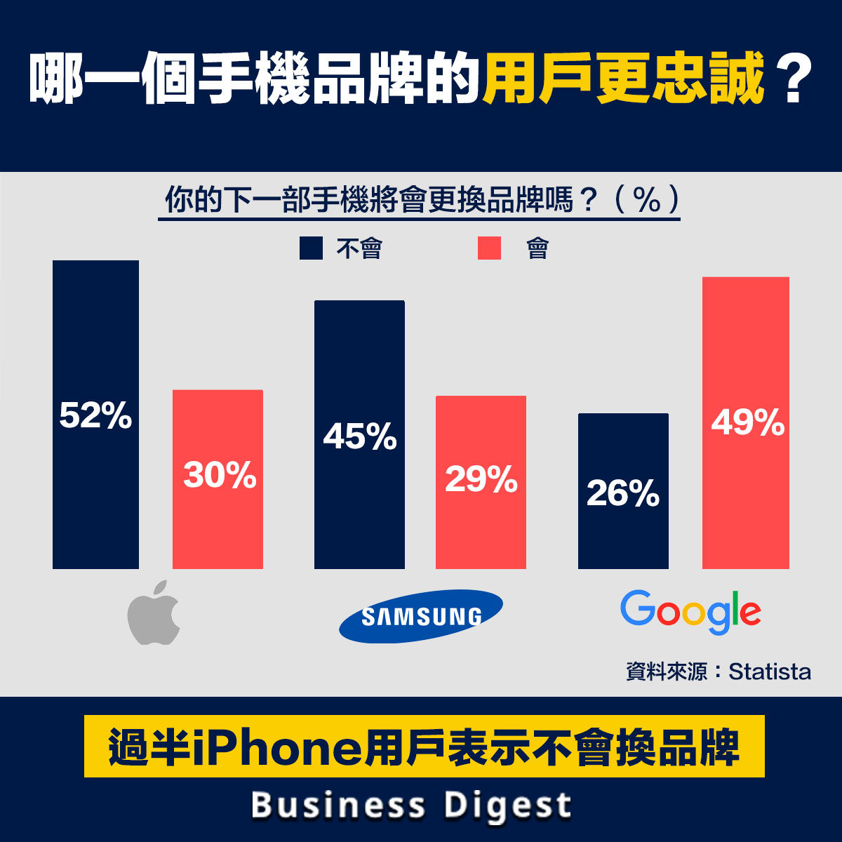哪一個手機品牌的用戶更忠誠？
