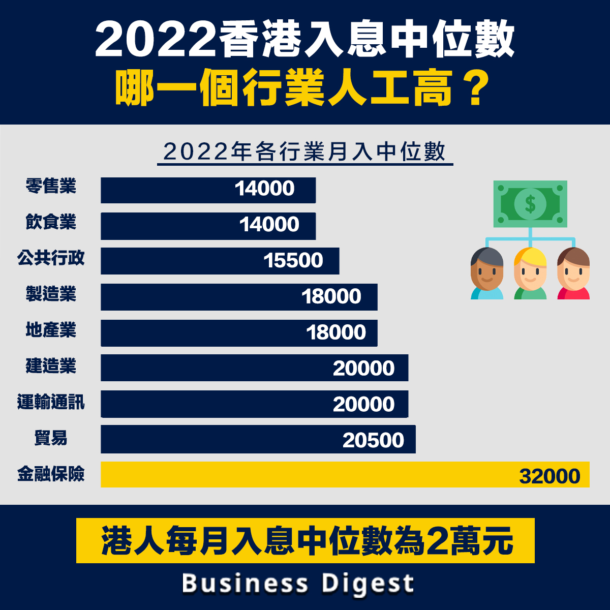 2022香港收入中位數是多少？