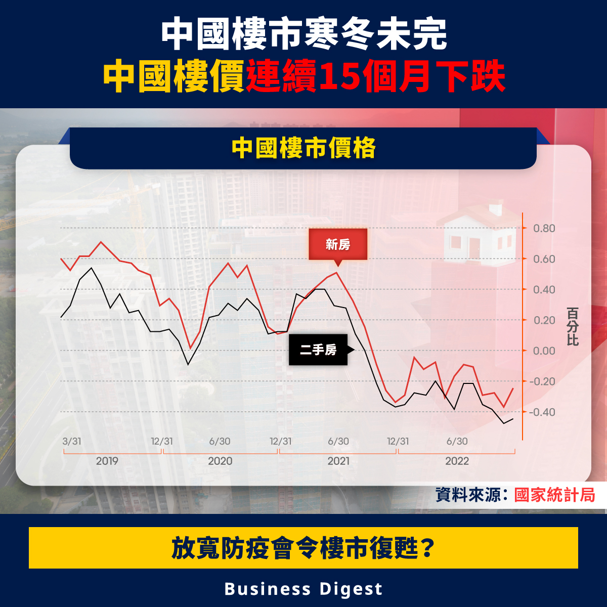 中國樓市寒冬未完，中國樓價連續15個月下跌