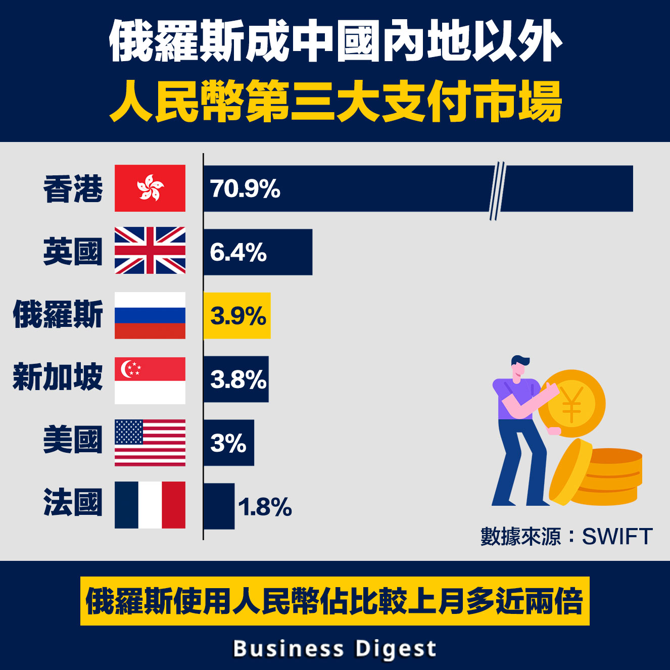 【貨幣數據】俄羅斯成中國內地以外人民幣第三大支付市場