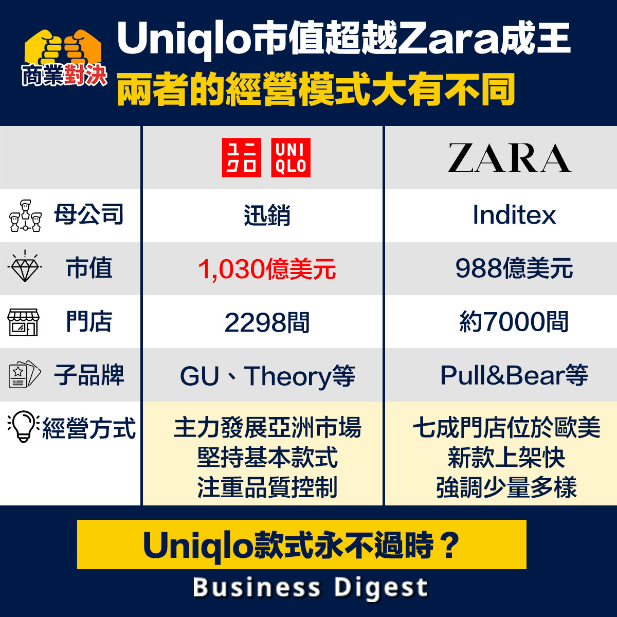 Uniqlo市值超越Zara成王，兩者的經營模式大有不同