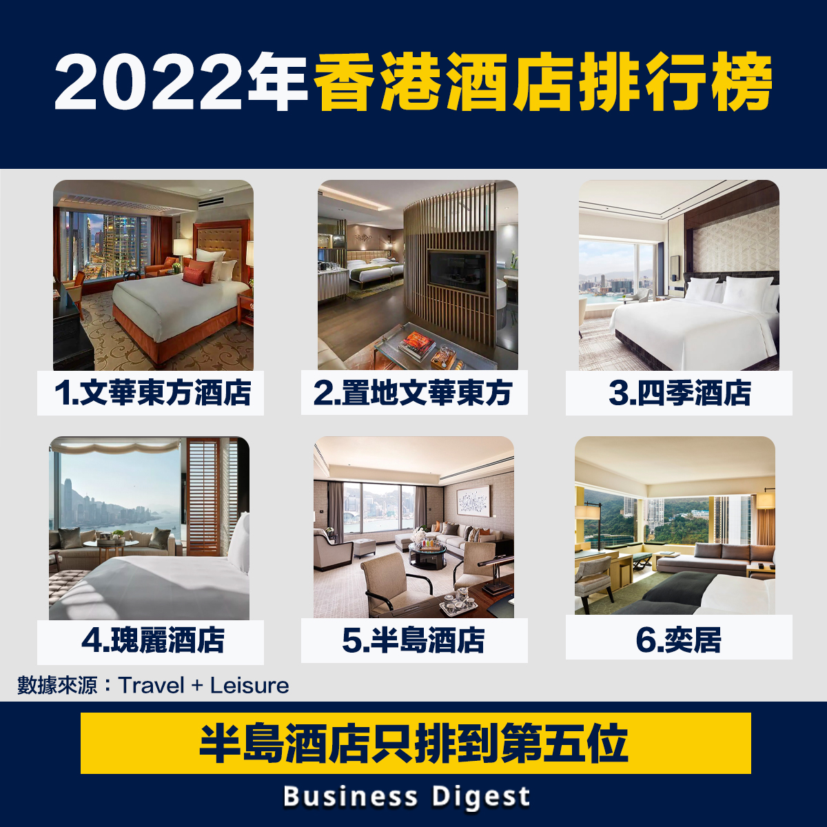 2022年香港酒店排名，半島酒店只排到第五位