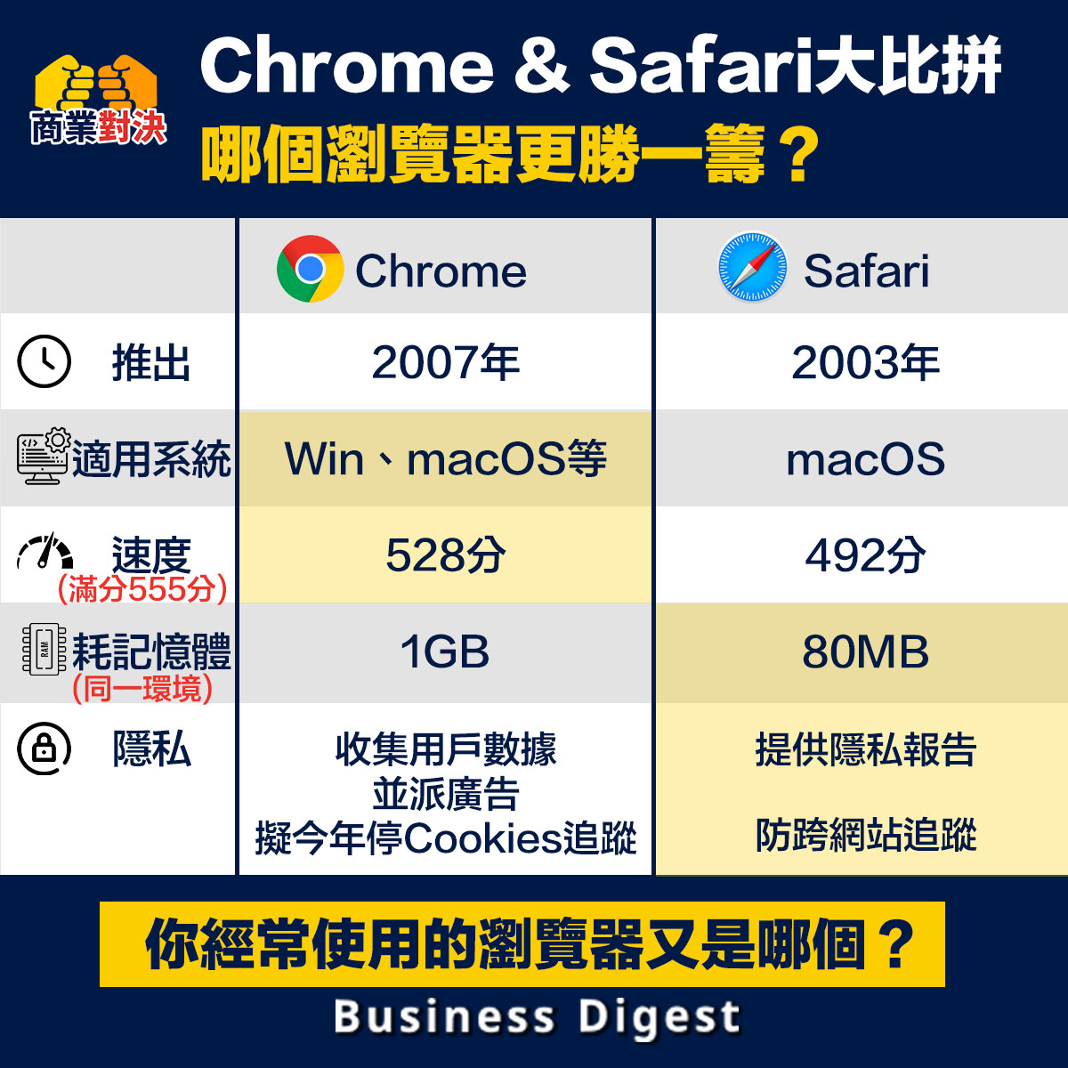 Google Chrome & Safari大比拼，哪個瀏覽器更勝一籌？