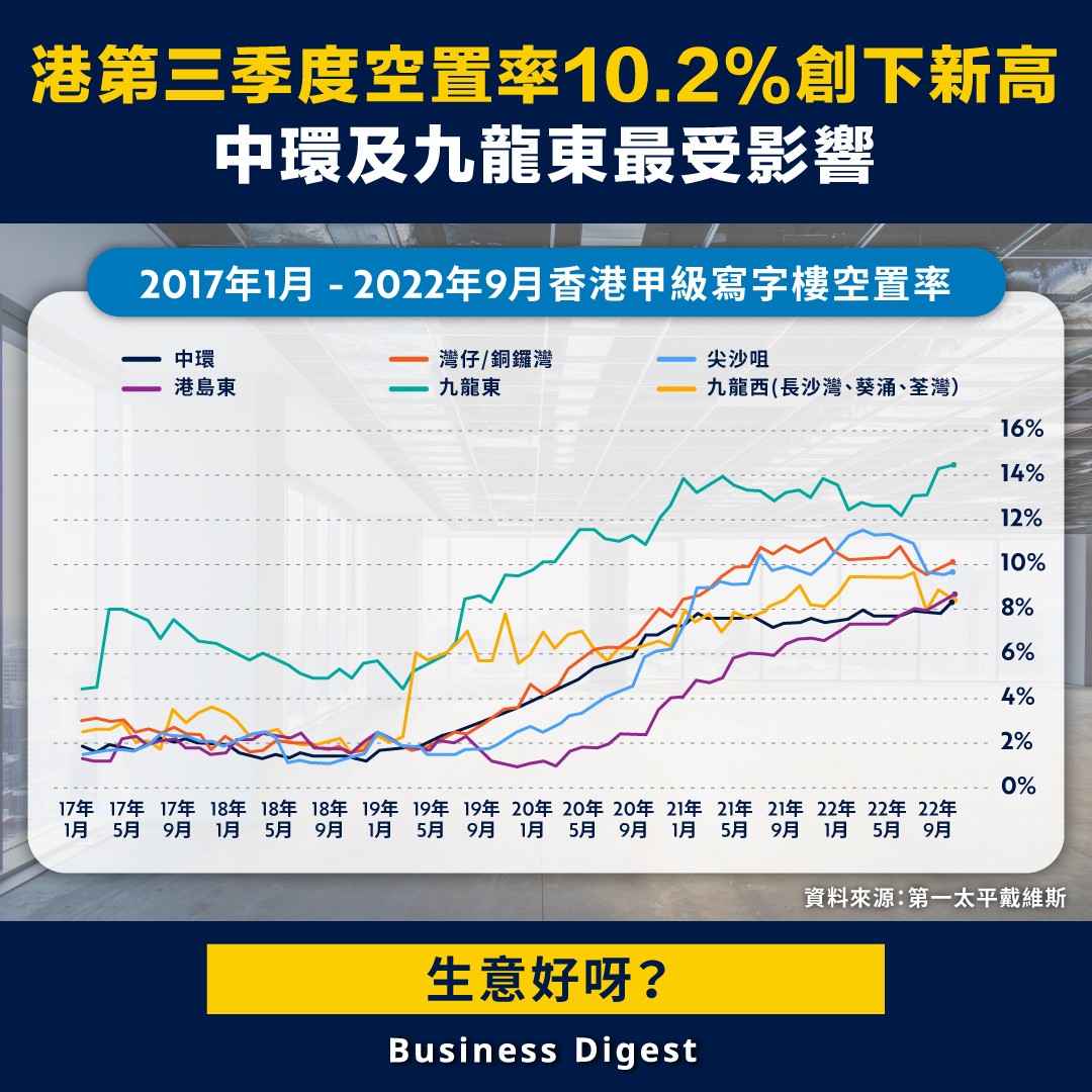 【樓市數據】港第三季度空置率10.2%創下新高，中環及九龍東最受影響