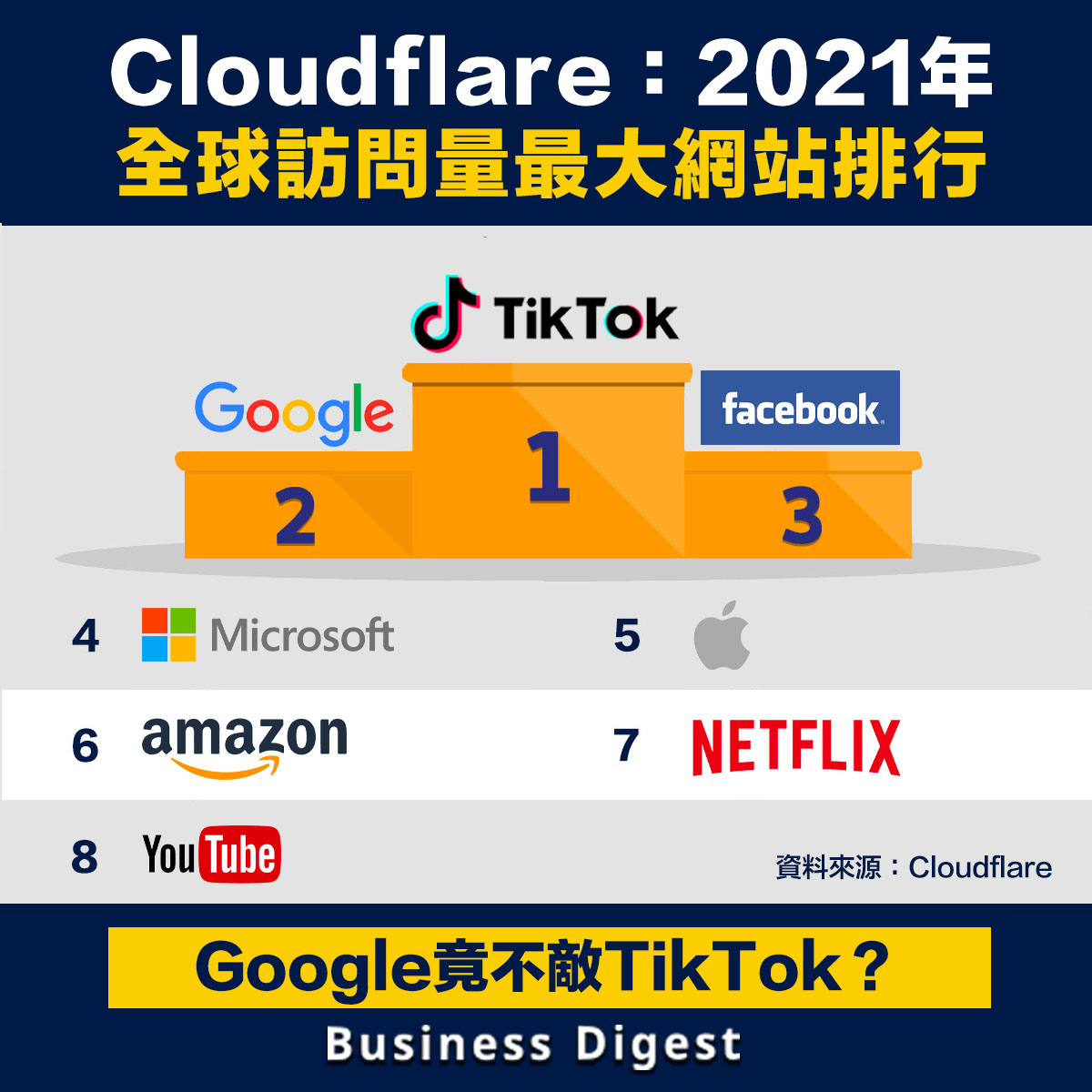 Cloudflare：2021年全球訪問量最大網站排行
