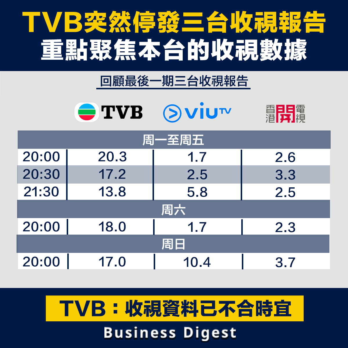 TVB突然停發三台收視報告