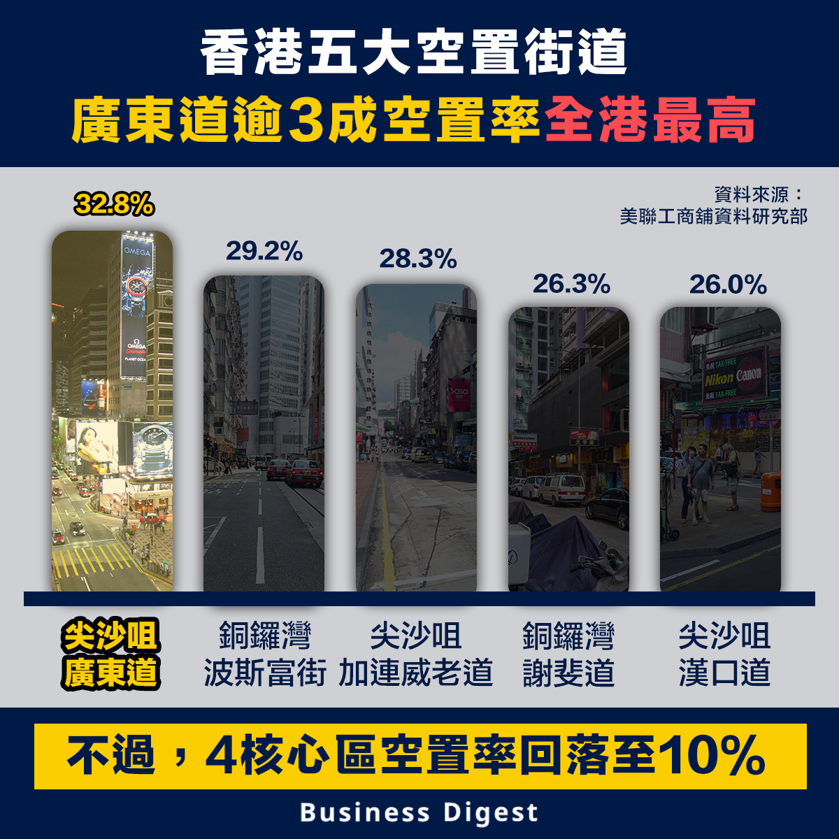 香港五大空置街道，廣東道逾3成空置率全港最高
