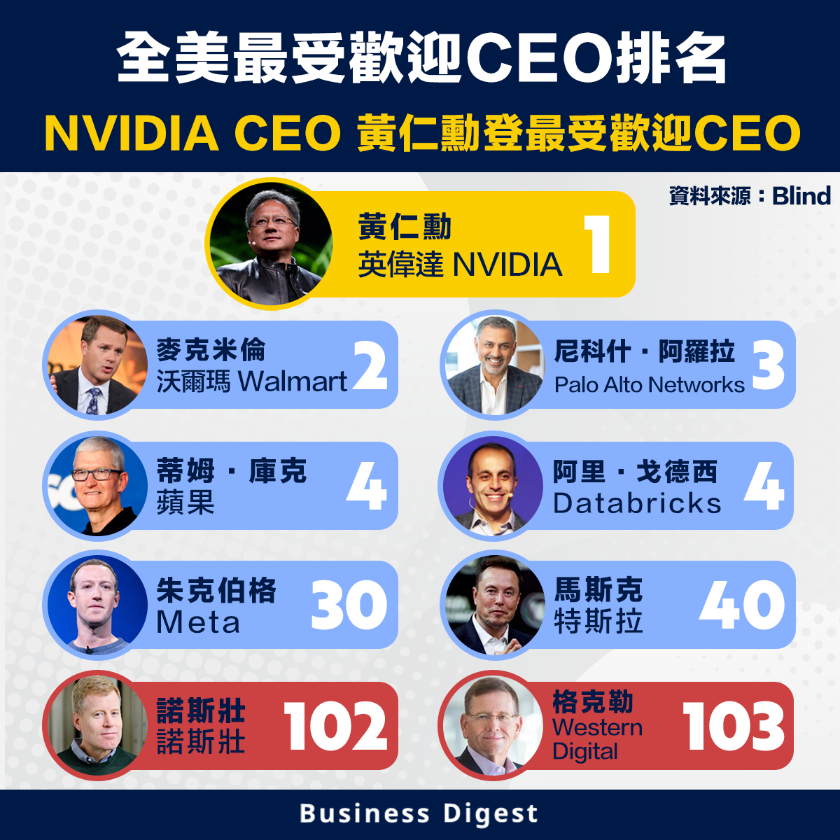 【CEO排名】全美最受歡迎CEO排名：NVIDIA CEO 黃仁勳登最受歡迎CEO