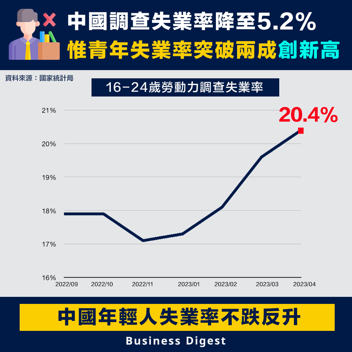 中國調查失業率降至5.2%，惟青年失業率突破兩成創新高
