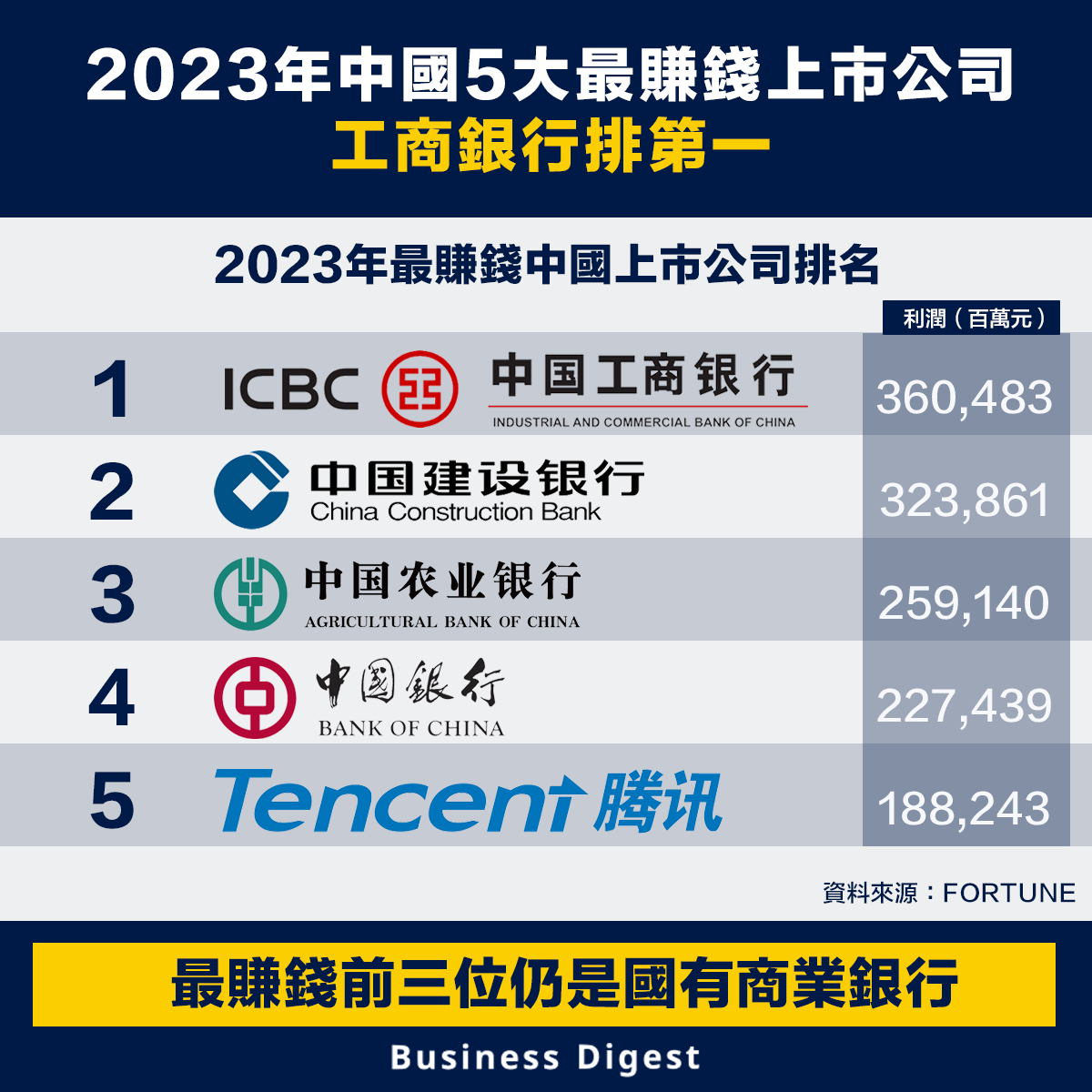 2023年中國5大最賺錢上市公司，工商銀行排第一