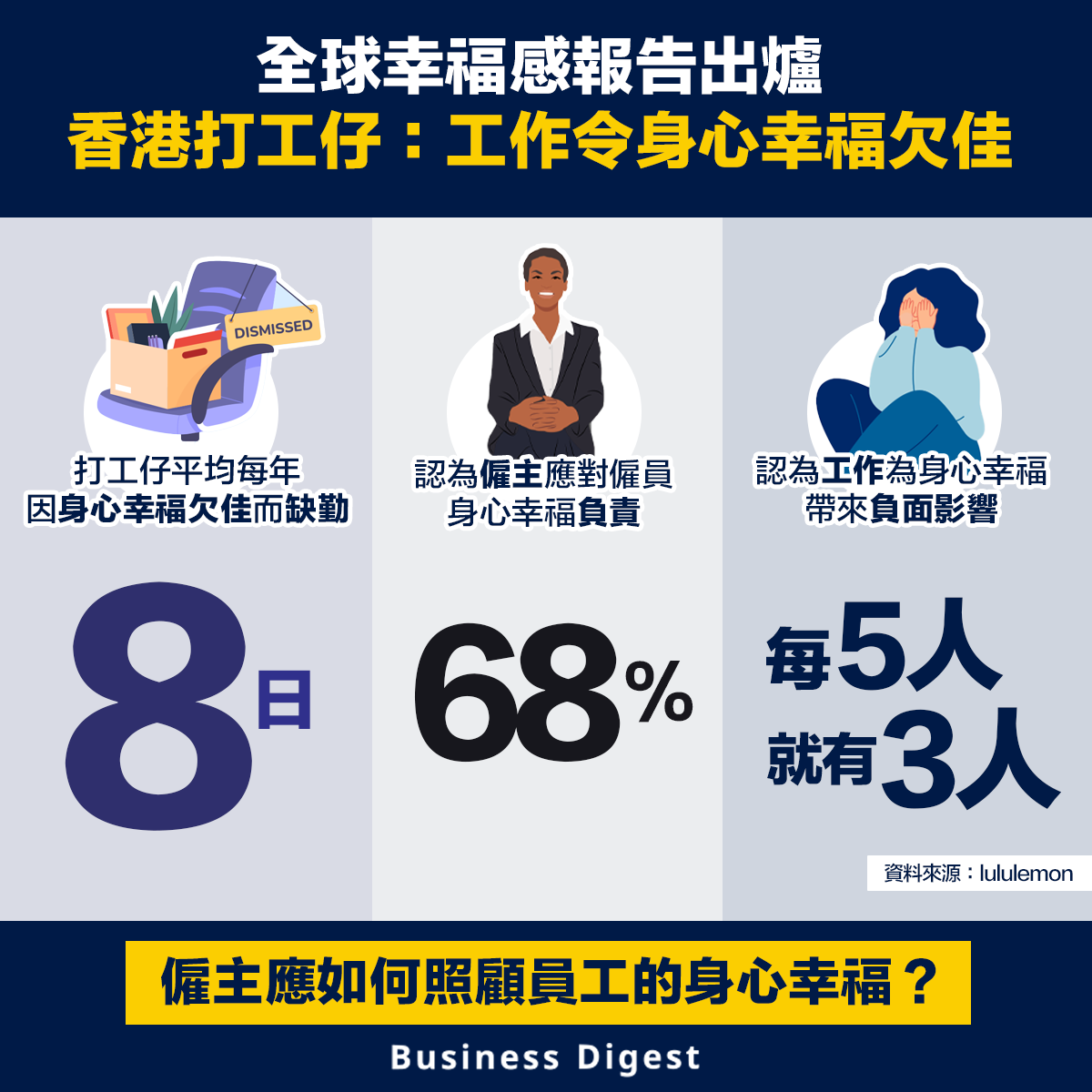 全球幸福感報告出爐，香港打工仔：工作令身心幸福欠佳