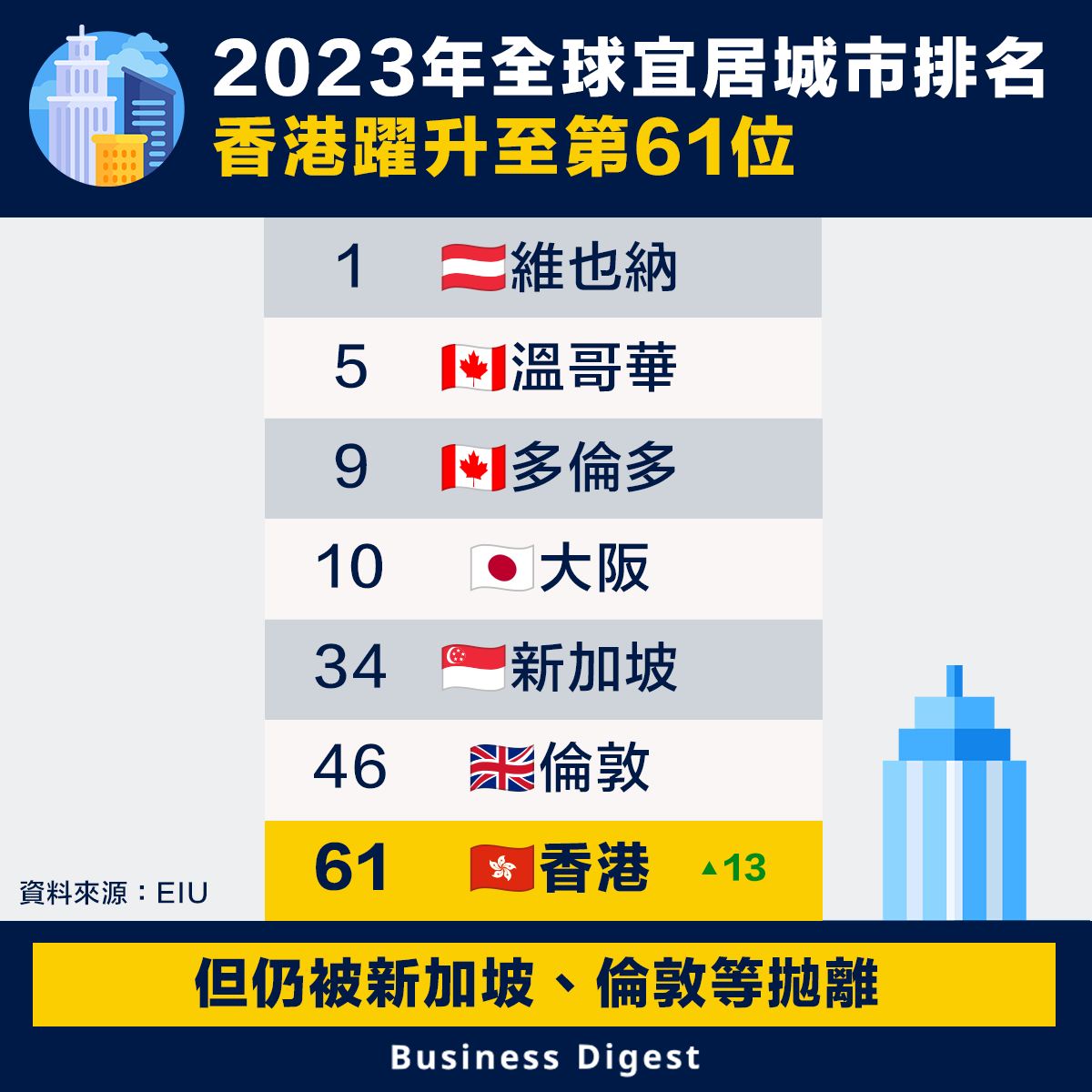 2023年全球宜居城市排名，香港躍升至第61位